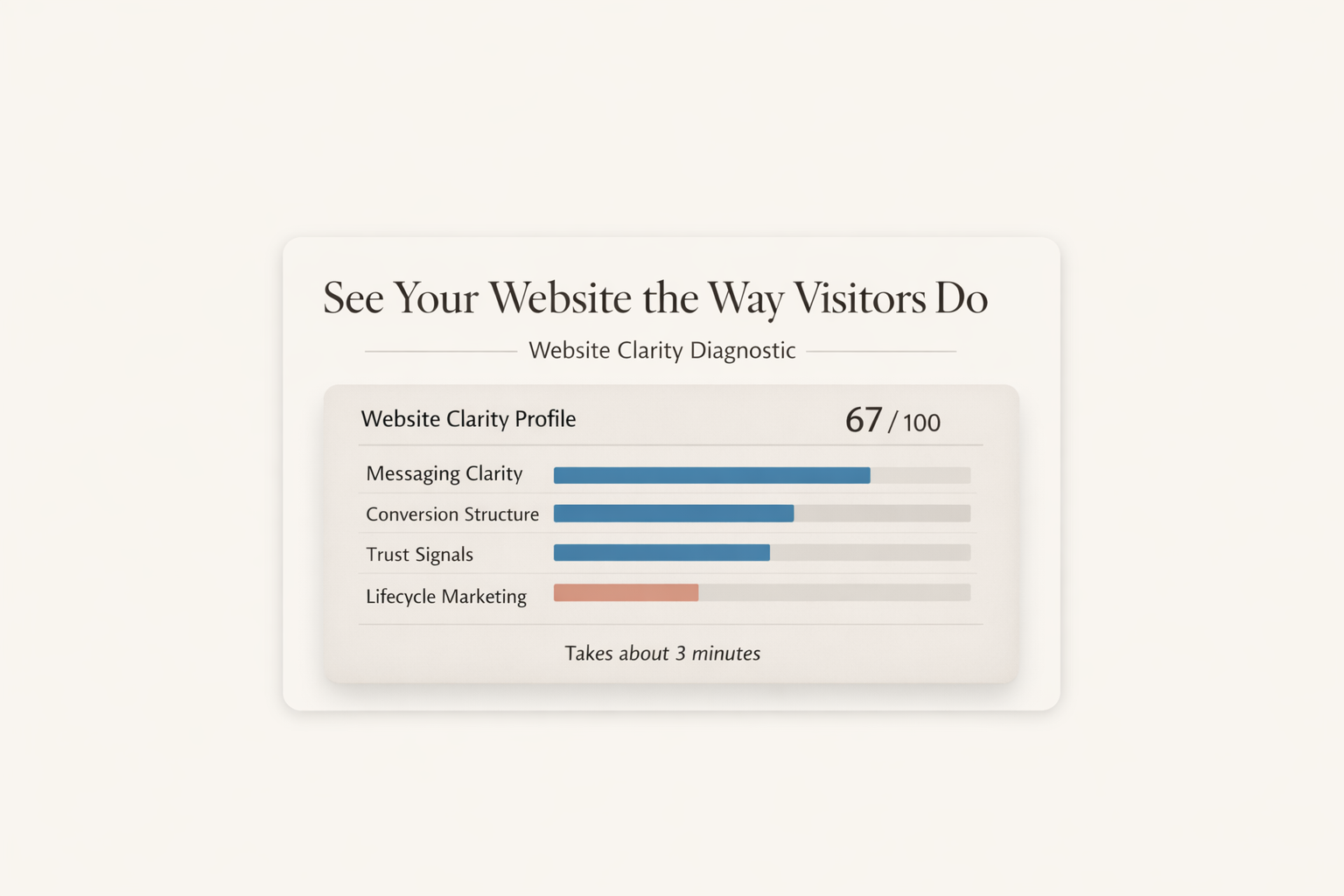 Website Clarity Diagnostic preview showing a sample Website Clarity Profile scoring 67 out of 100 across Messaging Clarity, Conversion Structure, Trust Signals, and Lifecycle Marketing